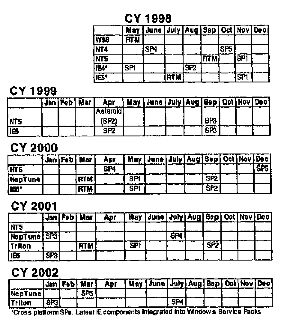 Windows Neptune Timeline
